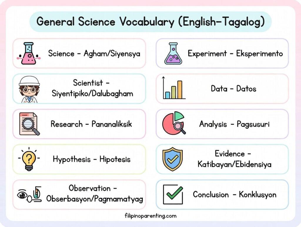 25 Essential Science in Tagalog Terms: The Ultimate and Easy Guide to Agham Vocabulary Master essential scientific terminology with this professional English-Tagalog glossary. Covering 10 fundamental concepts like Hypothesis (Hipotesis) and Analysis (Pagsusuri), this chart is an ideal resource for bilingual science education.