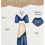 7 Stunning Secrets: Baro’t Saya Traditional Filipino Dress Guide Diagram showing the parts of the Traditional Filipino Dress Baro’t Saya, including baro, pañuelo, tapis, and saya.