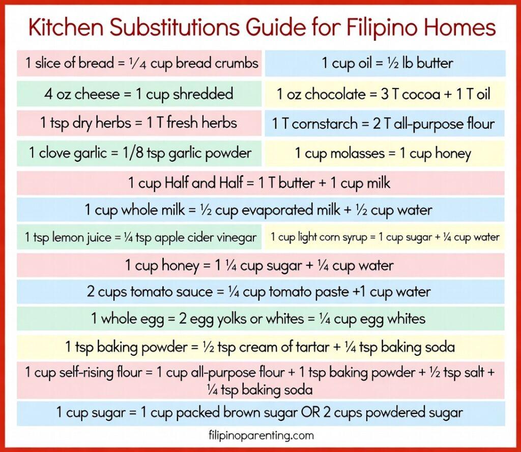 10 Filipino Cooking Conversions to Master in Your Kitchen Kitchen substitutions guide chart for Filipino homes showing common cooking ingredient replacements.